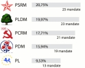 AU FOST PRELUCRATE 98,26% DIN PROCESELE-VERBALE