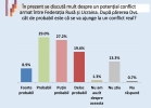 47% DIN MOLDOVENI VAD NEUTRALITATEA CA CEA MAI BUNA SOLUTIE PENTRU ASIGURAREA SECURITATII