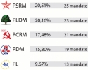 AU FOST PRELUCRATE 100% DIN PROCESELE-VERBALE